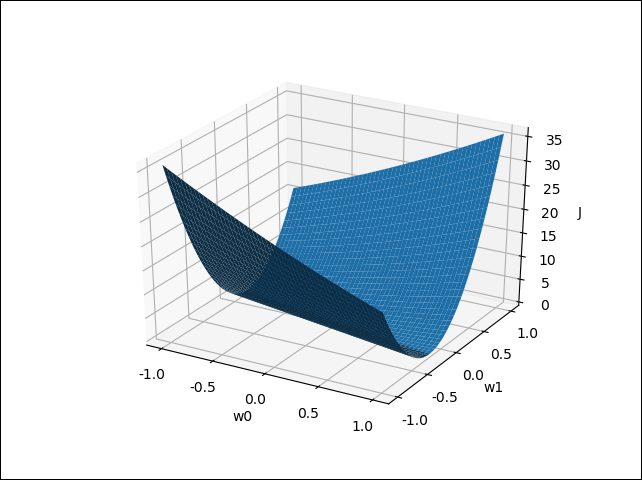 Plot of cost against two parameters.