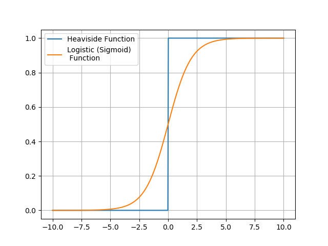 Plots of the Heaviside and logistic (sigmoid) activation functions.
