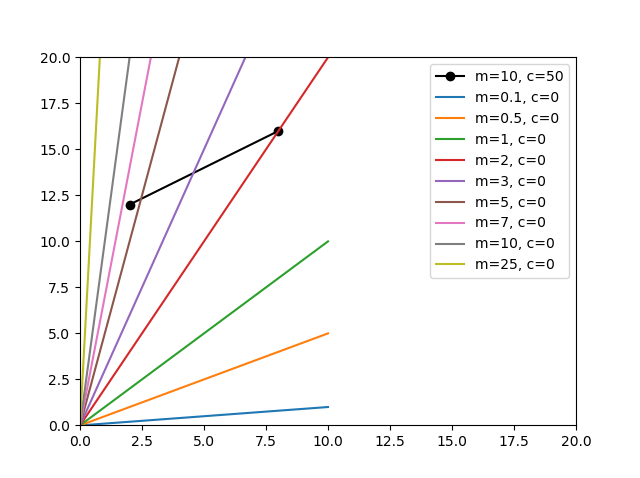 Plot of lines of various slopes (m) all passing through the origin (c=0) and compared against two datapoints that cannot be perfectly fitted by a line whose y-intercept is 0, because a vertical shift is necessary.