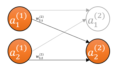 Focusing on the second unit of the second layer of the three-layer multilayer perceptron, as well as the units and connections feeding into it.