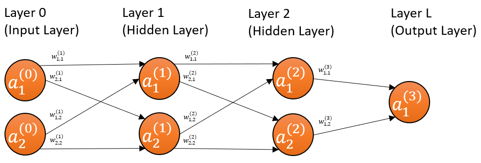 A three-layer multilayer perceptron with the input treated as activations of the input layer.